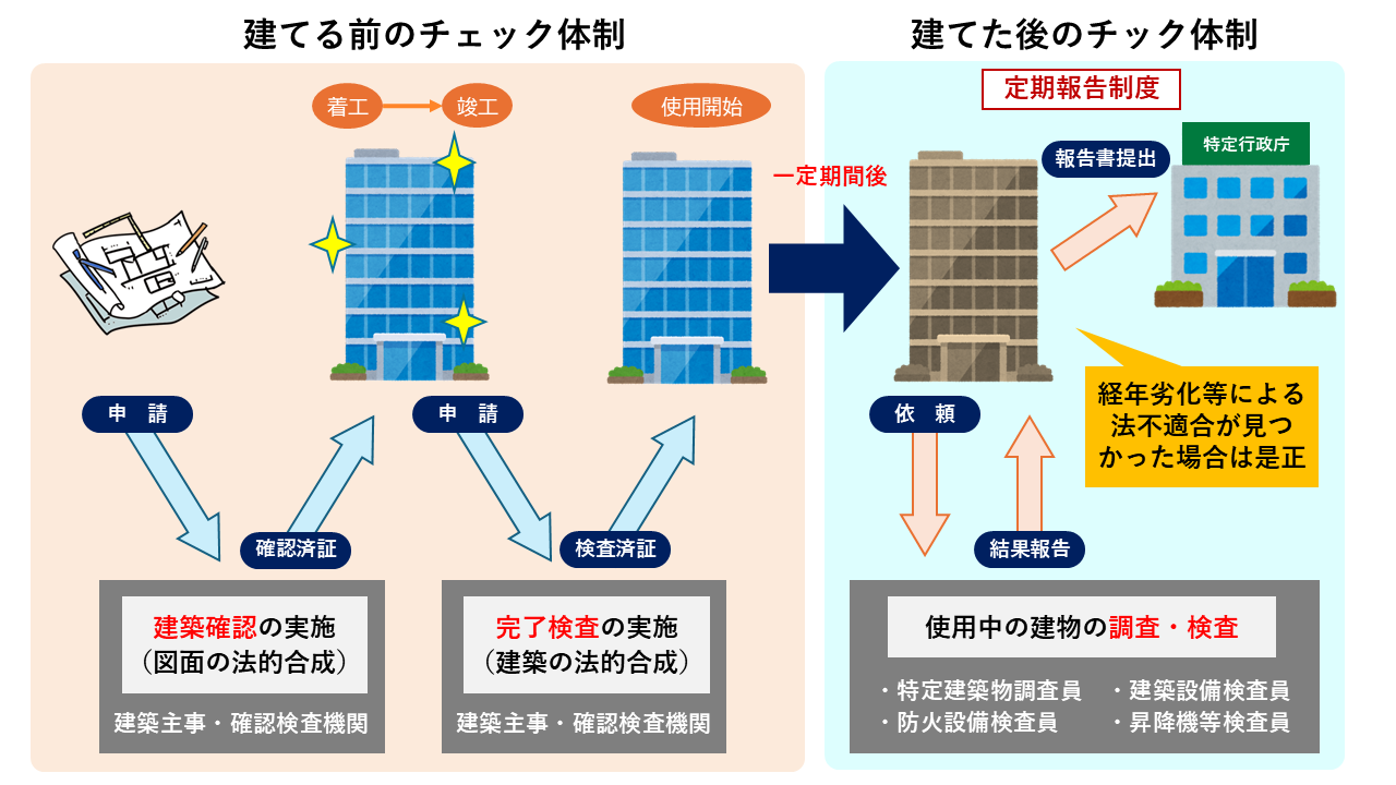 建築物の安全性確保のための制度イメージ
