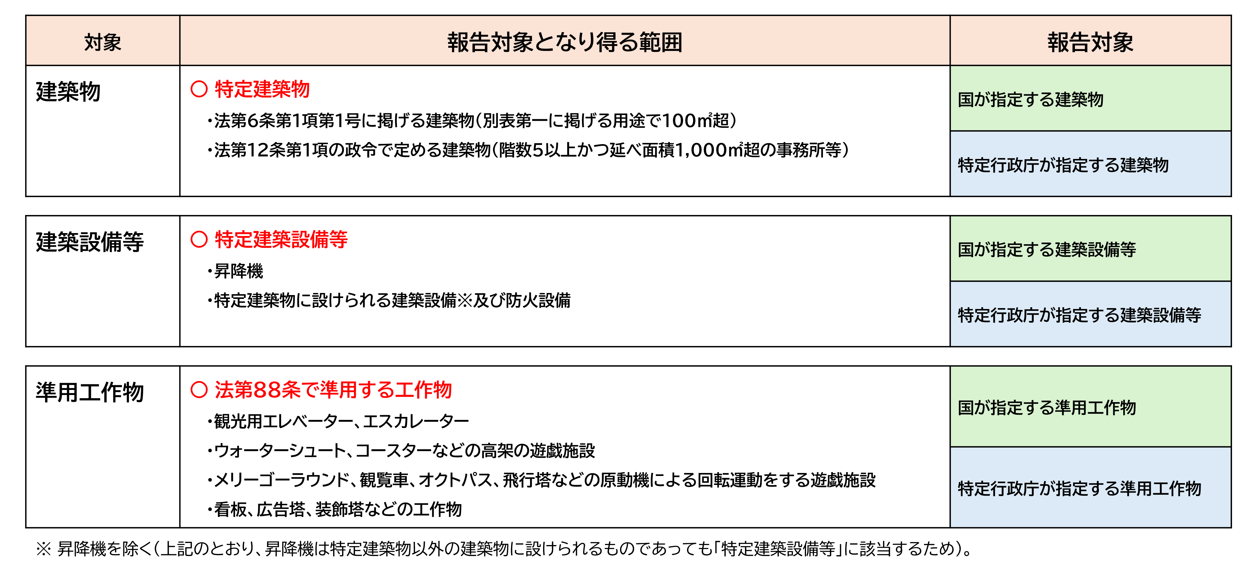 定期報告の対象となり得る範囲