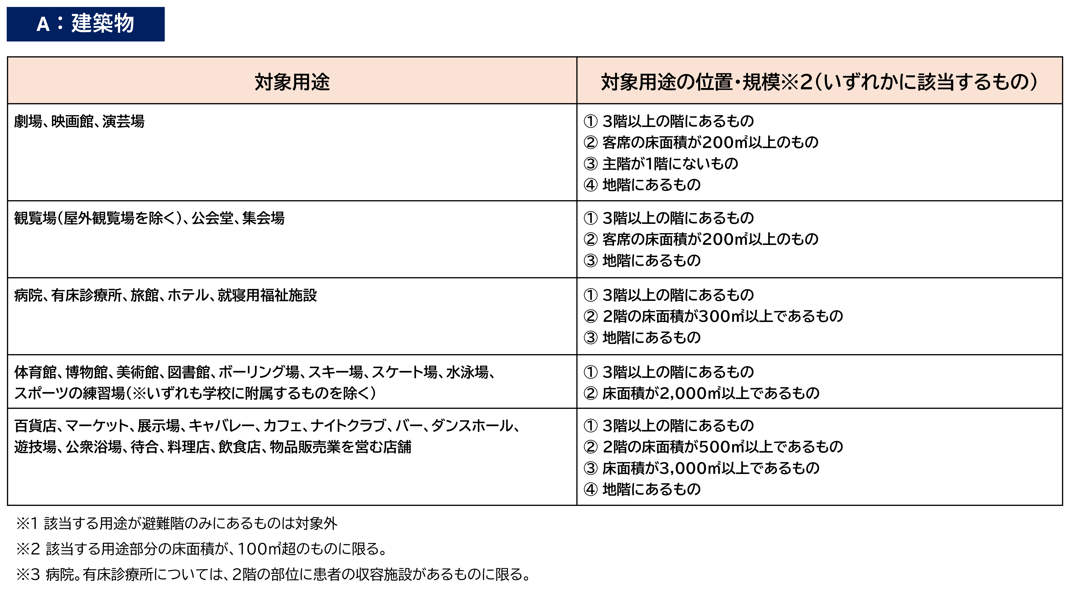 対象となる建築設備