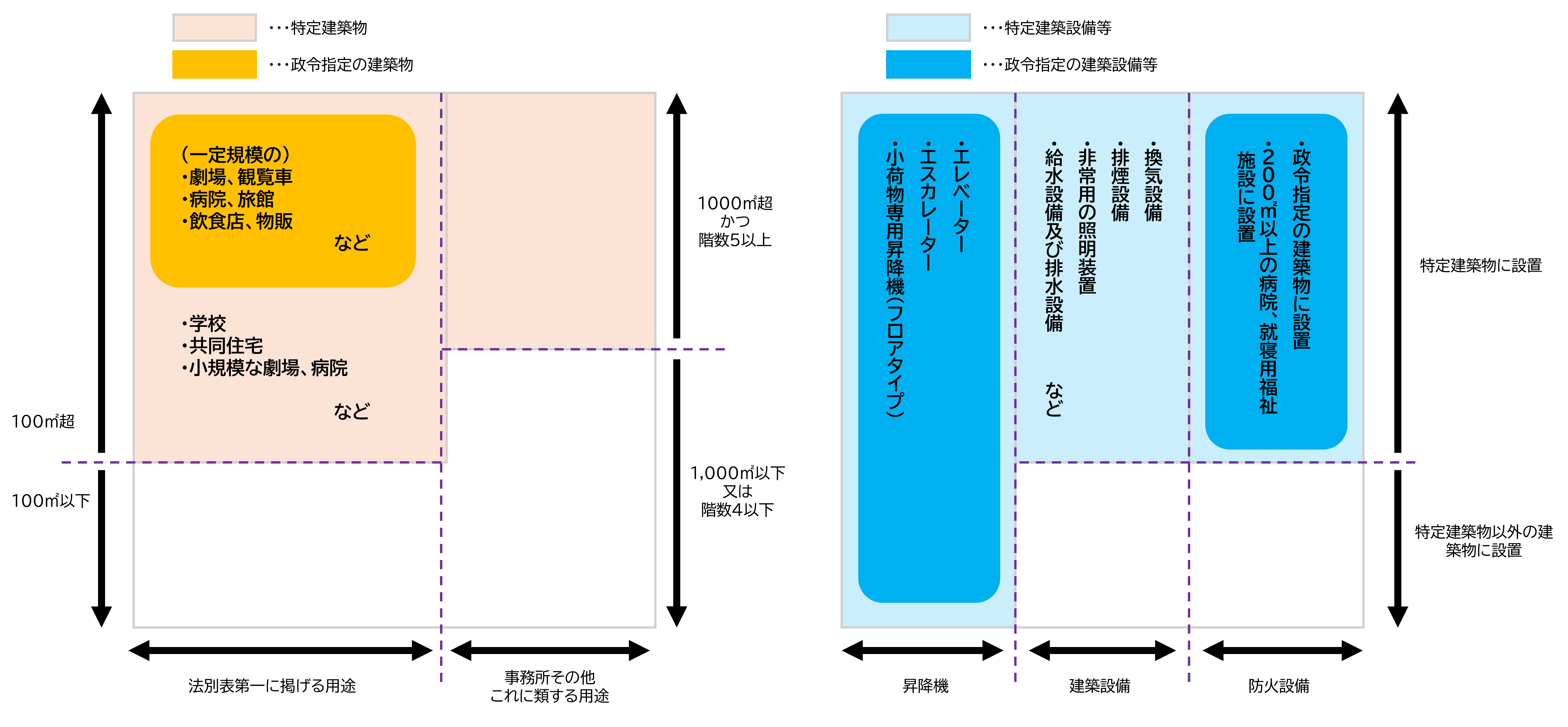 定期報告の対象となる建築物・建築設備等【特定行政庁指定】