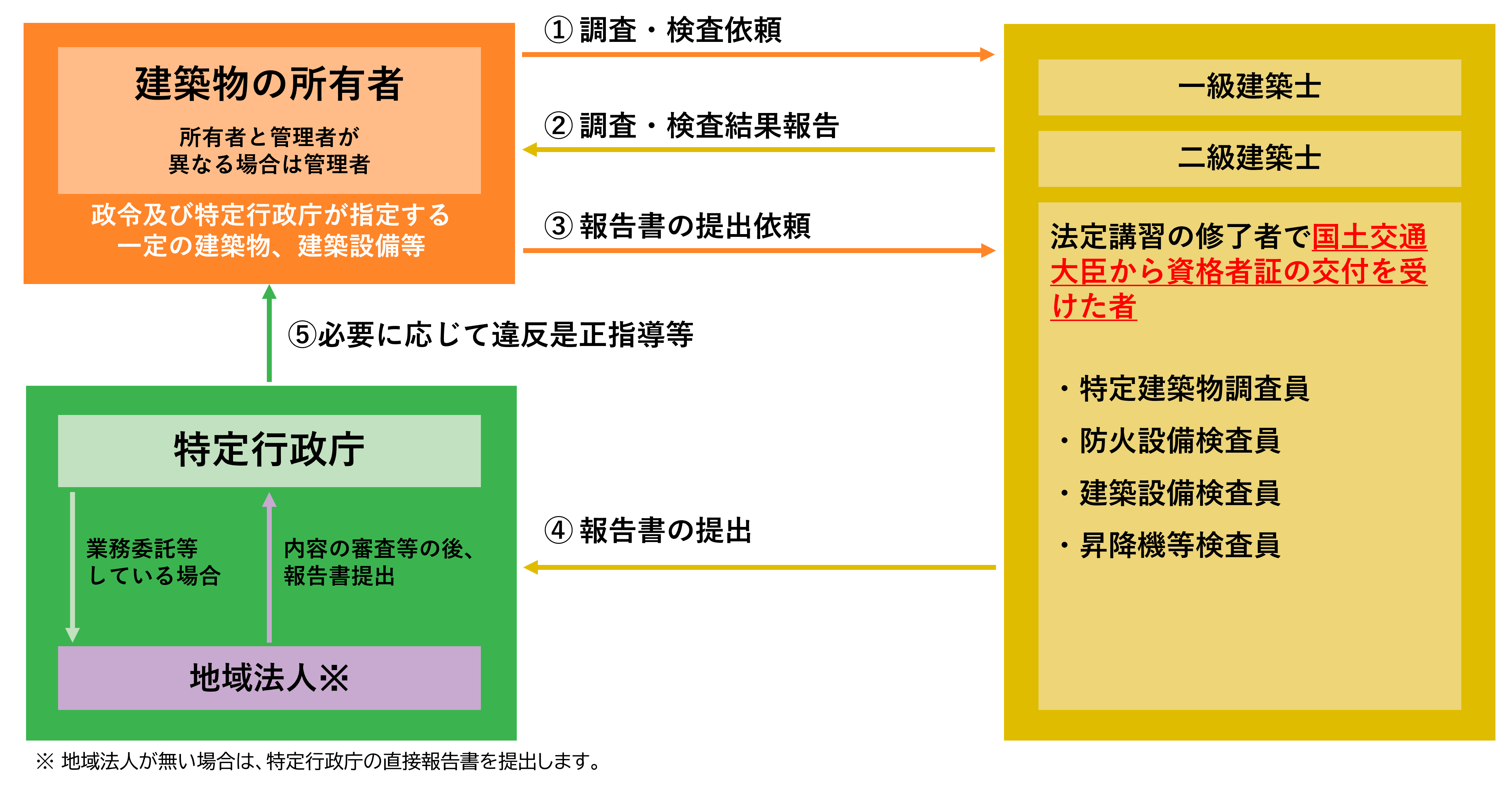 定期報告の流れ