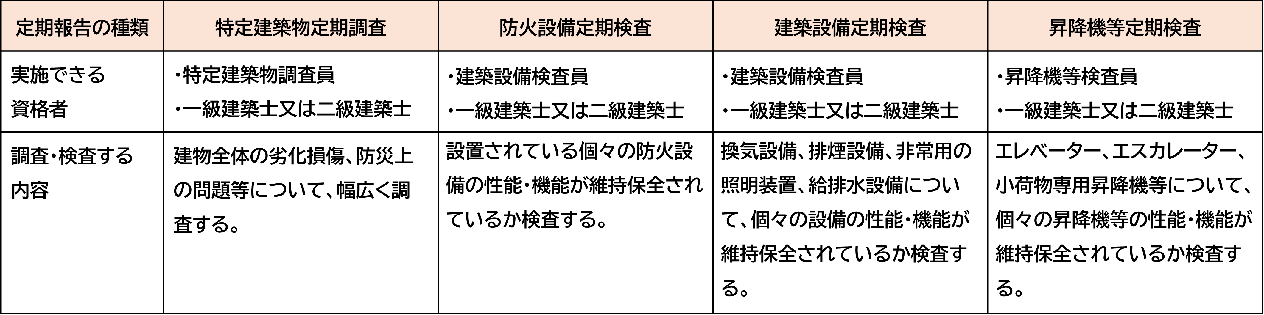 定期報告の種類と実施できる資格者